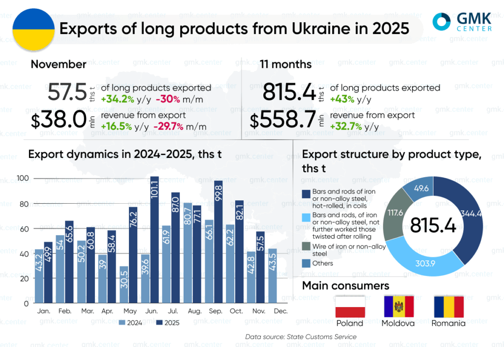 Photo – Ukraine increased exports of long products by 43% y/y in January-November