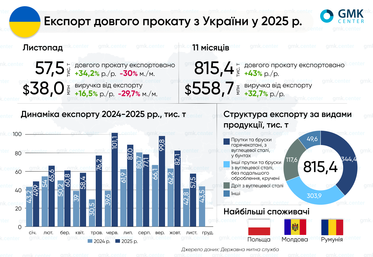 Фото – Україна в січні-листопаді збільшила експорт довгого прокату на 43% р./р.