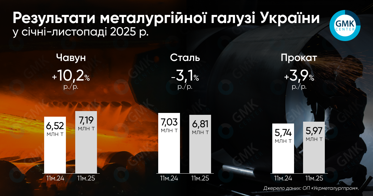 Фото – Україна в січні-листопаді виробила 5,97 млн т металопрокату