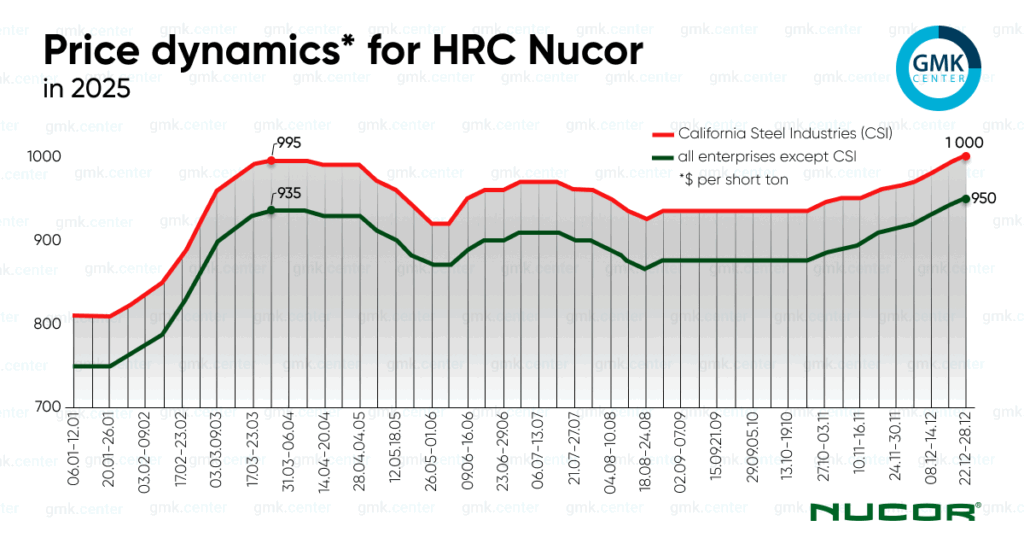 Photo – Nucor raised prices for hot-rolled coil by /t in November-December