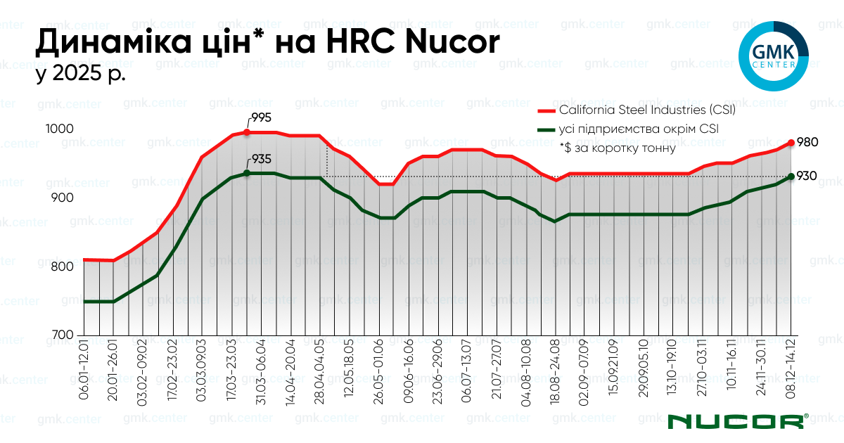 Фото – Nucor продовжує серію підвищень цін на гарячекатаний рулон