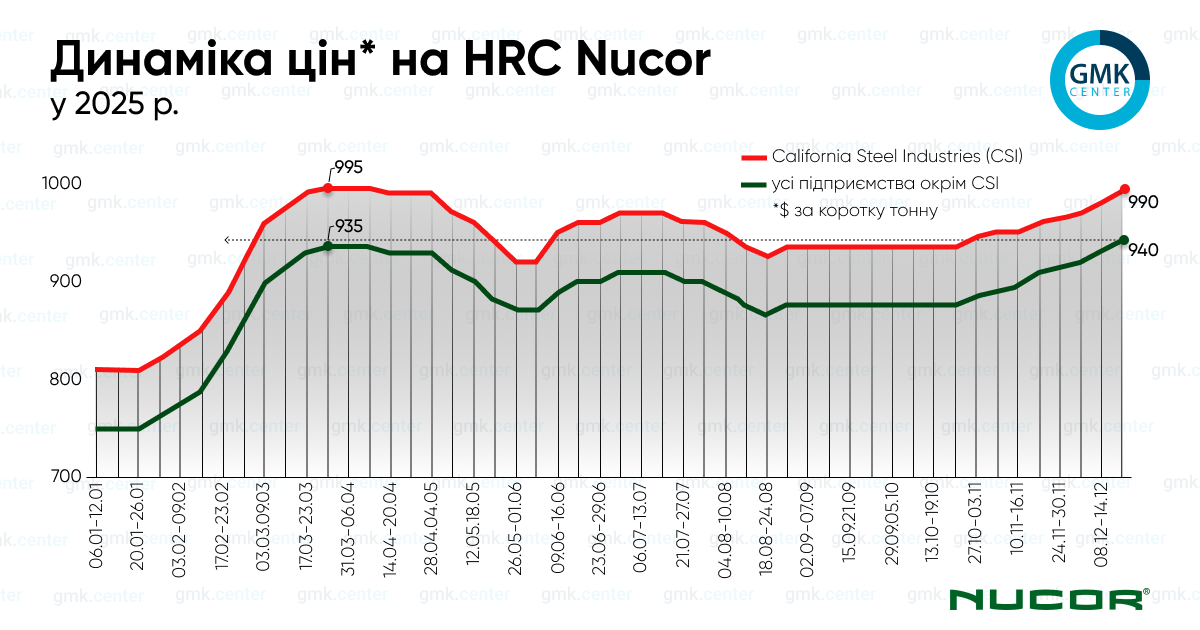 Фото – Nucor підвищила ціни на г/к рулон восьмий тиждень поспіль