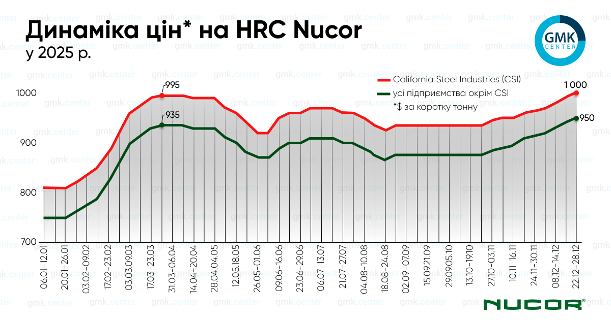 Фото – Nucor протягом листопада-грудня підвищив ціни на г/к рулон на /т