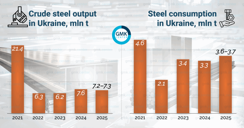 Photo – Steel production in 2026 may remain at 7.2 million tons – GMK Center forecast