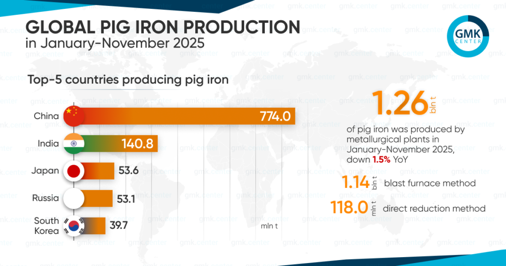 Photo – Global pig iron production fell to 107.6 million tonnes in November