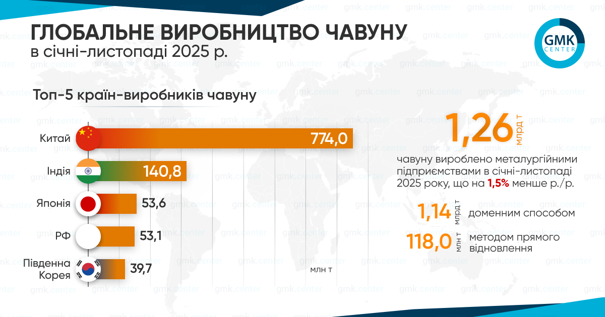 Фото – Глобальне виробництво чавуну в листопаді скоротилося до 107,6 млн т