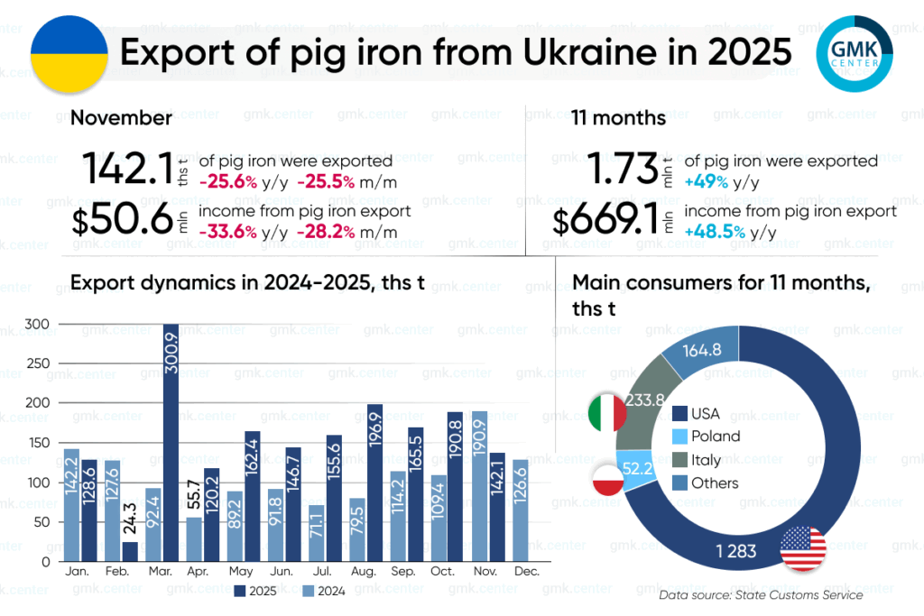 Photo – Ukraine exported 1.73 million tons of pig iron in January-November