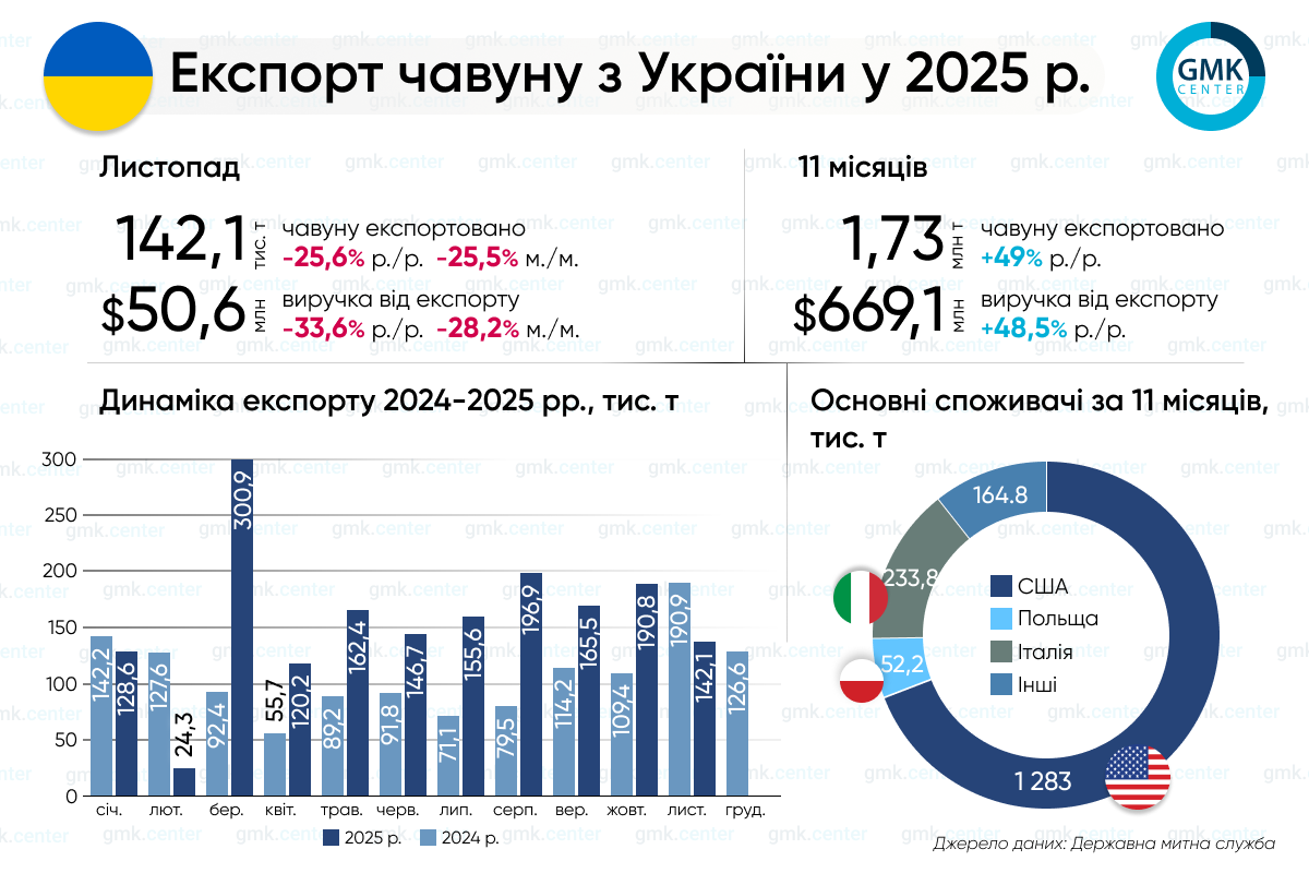 Фото – Украина в январе-ноябре экспортировала 1,73 млн т чугуна
