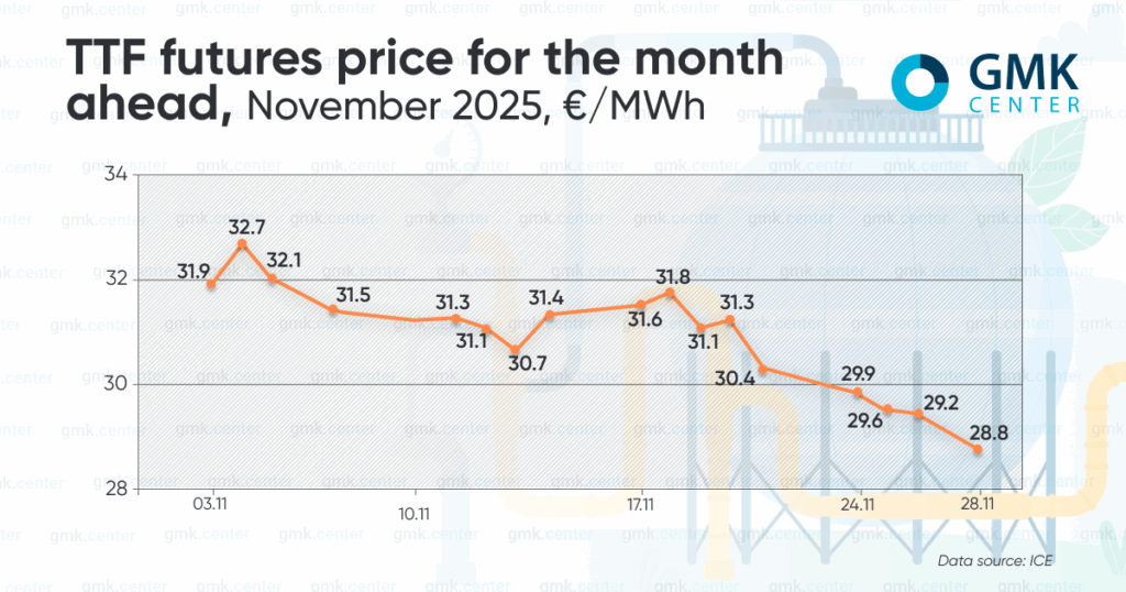 Photo – Gas prices in Europe fell below €30/MWh in November