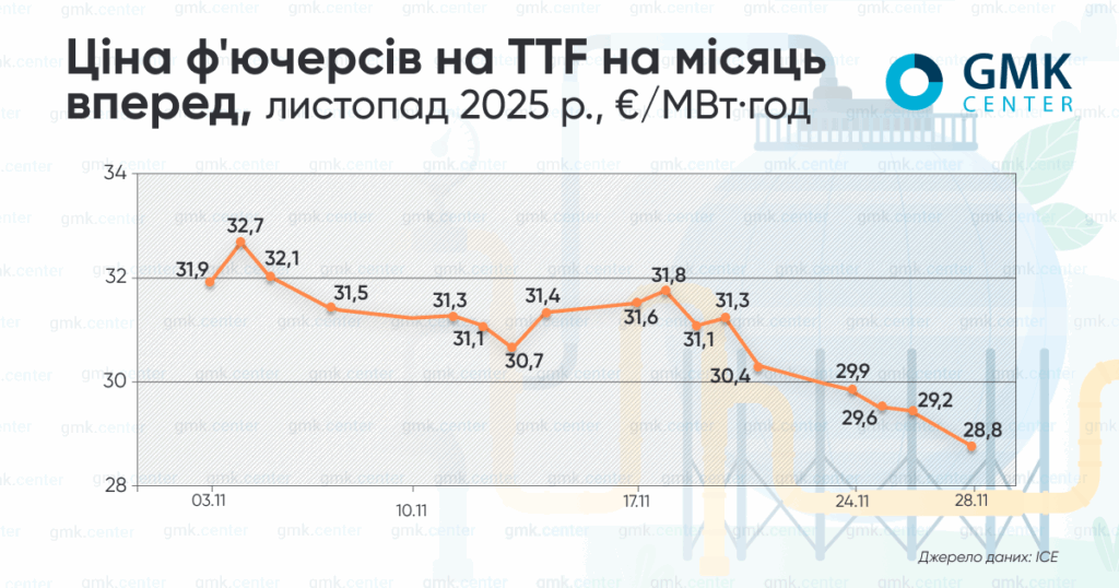 Фото – Ціни на газ у Європі в листопаді знизилися нижче €30/МВт·год