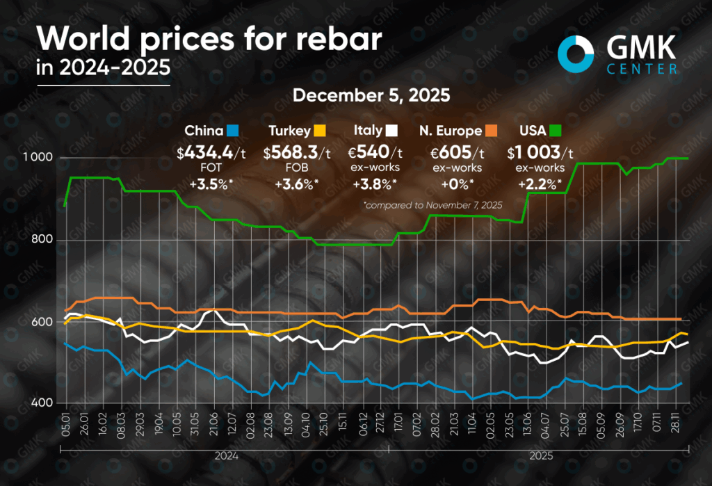 Photo – Prices for rebar reached local highs at the end of the year
