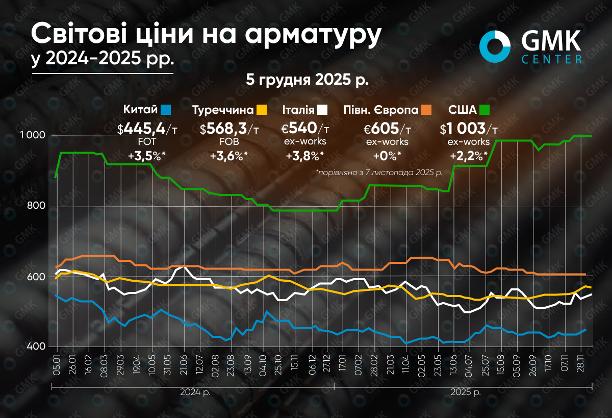Фото – Цены на арматуру в конце года достигли локальных максимумов