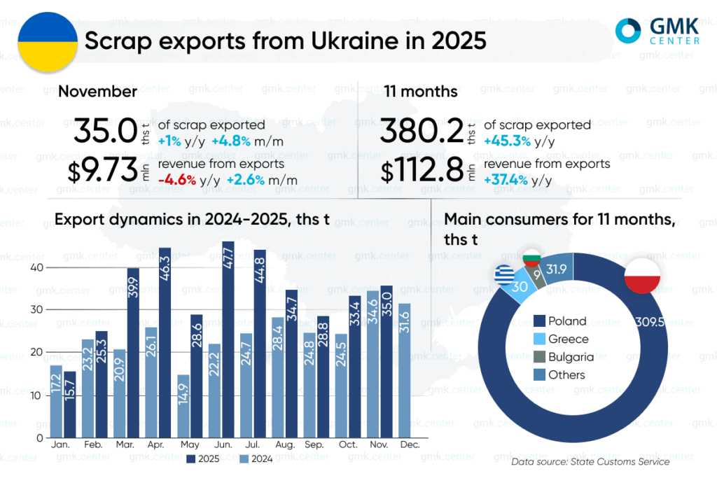 Photo – Scrap exports from Ukraine increased by 45% y/y over 11 months