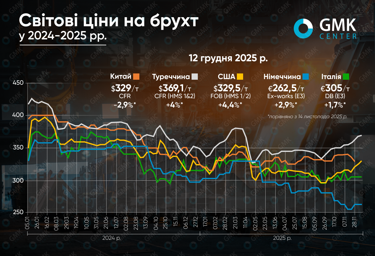 Фото – Мировые цены на лом остаются на повышенных уровнях