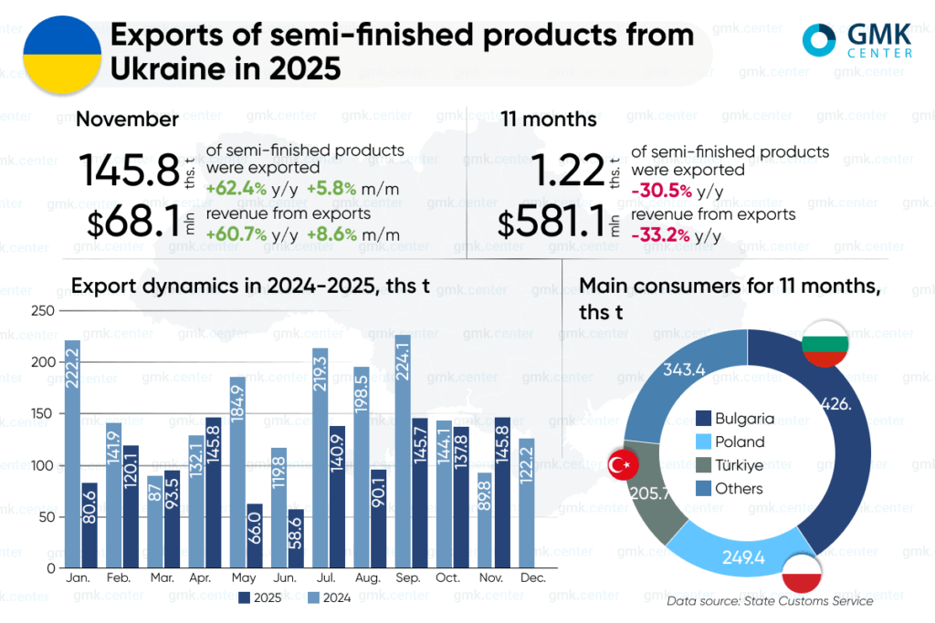 Photo – Ukraine reduced semi-finished exports by 30.5% y/y in January-November