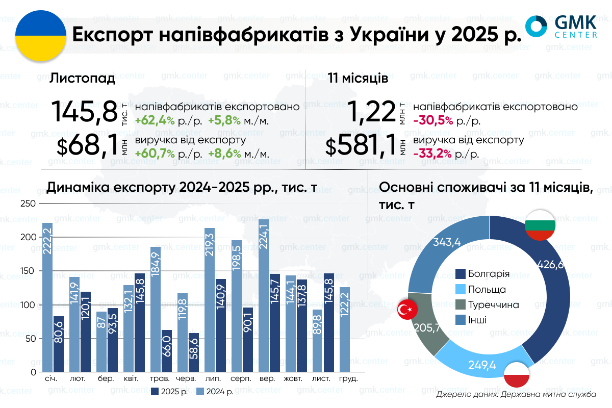 Фото – Металлурги Украины в январе-ноябре сократили экспорт полуфабрикатов на 30,5% г./г.