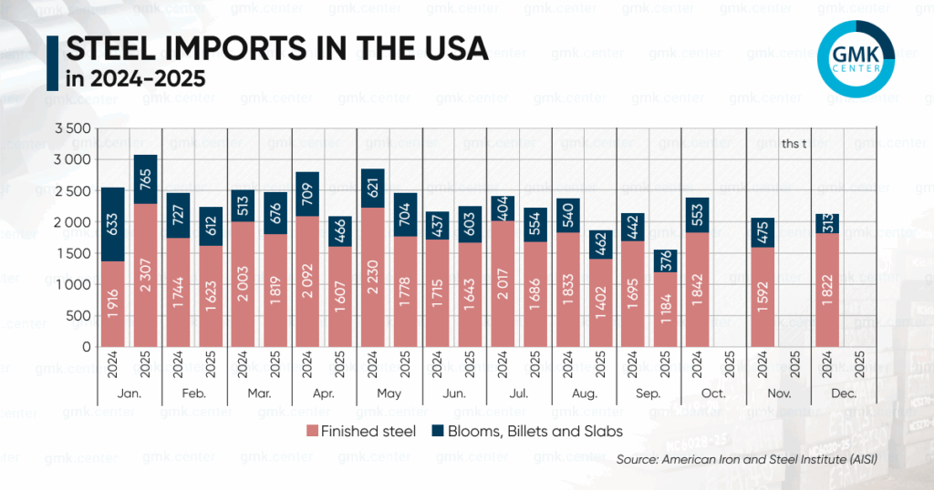 Photo – The US reduced its imports of rolled steel products by 15.9% m/m in September