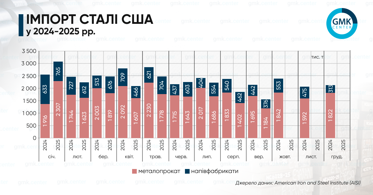 Фото – США у вересні скоротили імпорт металопрокату на 15,9% м./м.
