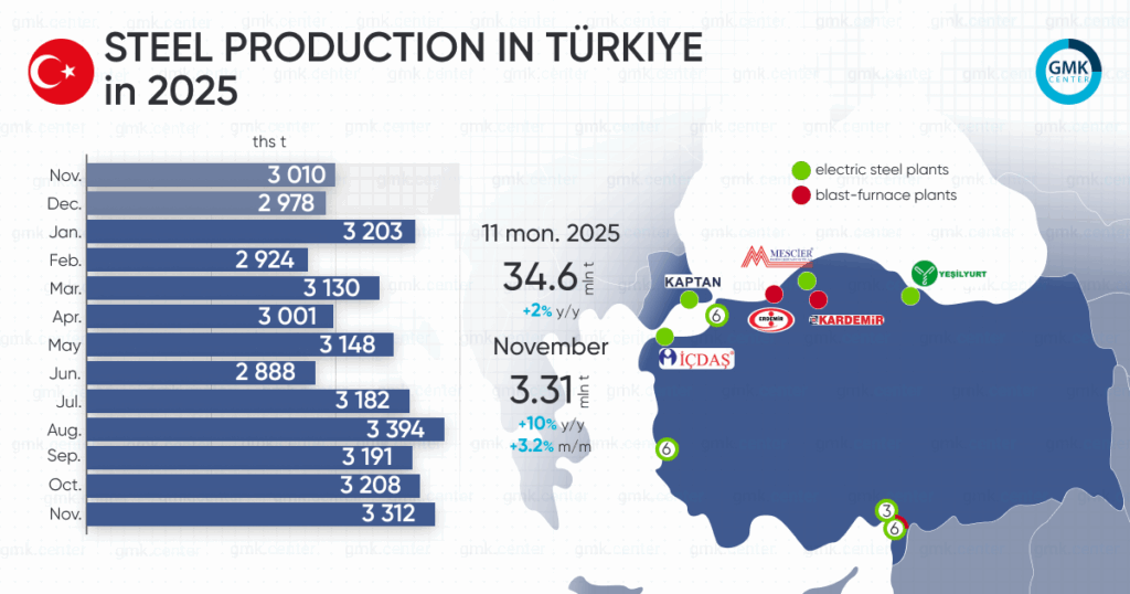 Photo – Turkey increased steel production by 10% y/y in November