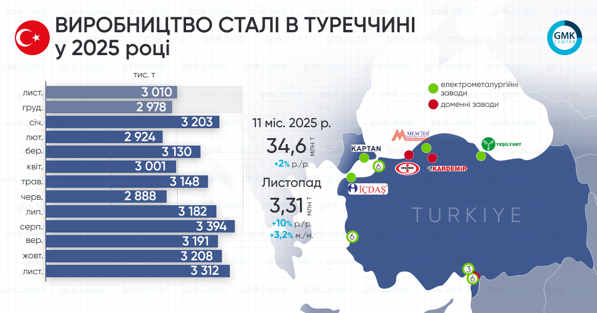 Фото – Турция в ноябре увеличила выплавку стали на 10% г./г.