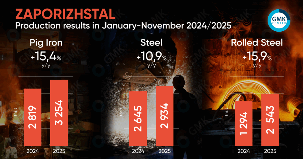 Photo – Zaporizhstal increased its rolled steel output by 16% y/y in January-November