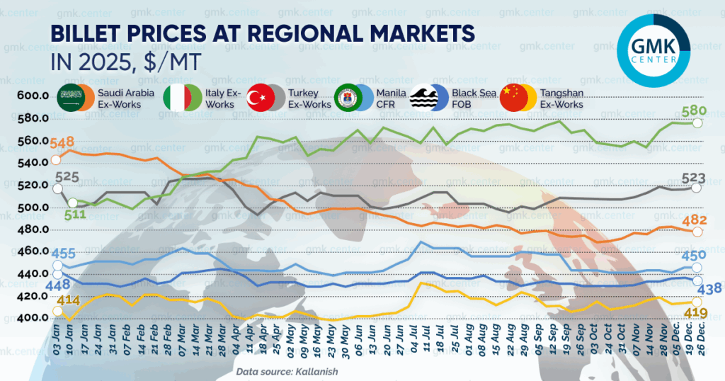 Photo – Billets prices in December were 8/t on the Black Sea market