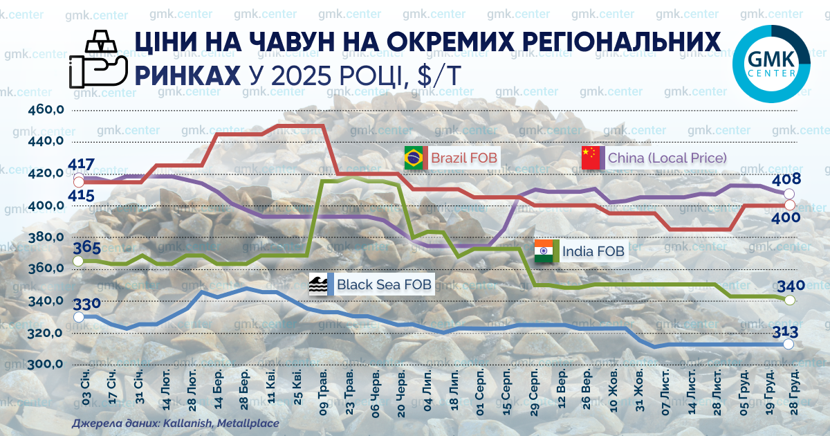 Фото – Цены на бразильский чугун в декабре выросли до 8 за тонну