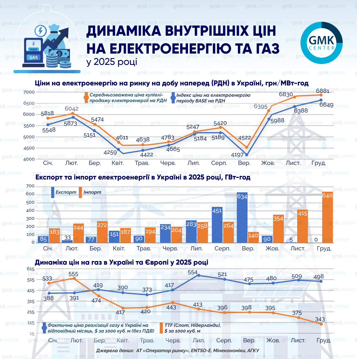 Фото – Цены на электроэнергию и газ в Украине для промышленных потребителей в 2025 году