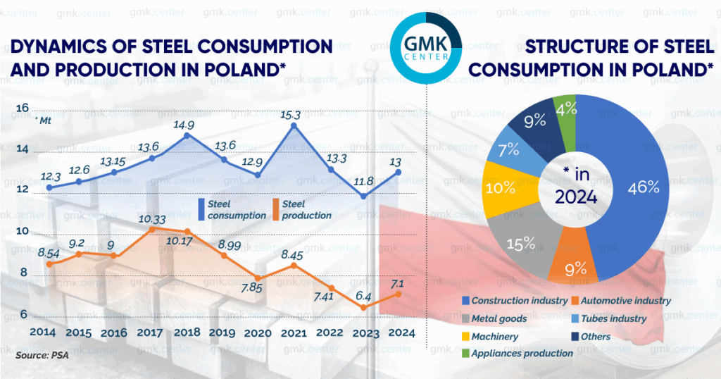 Photo – Steel consumption in Poland: stability or stagnation?