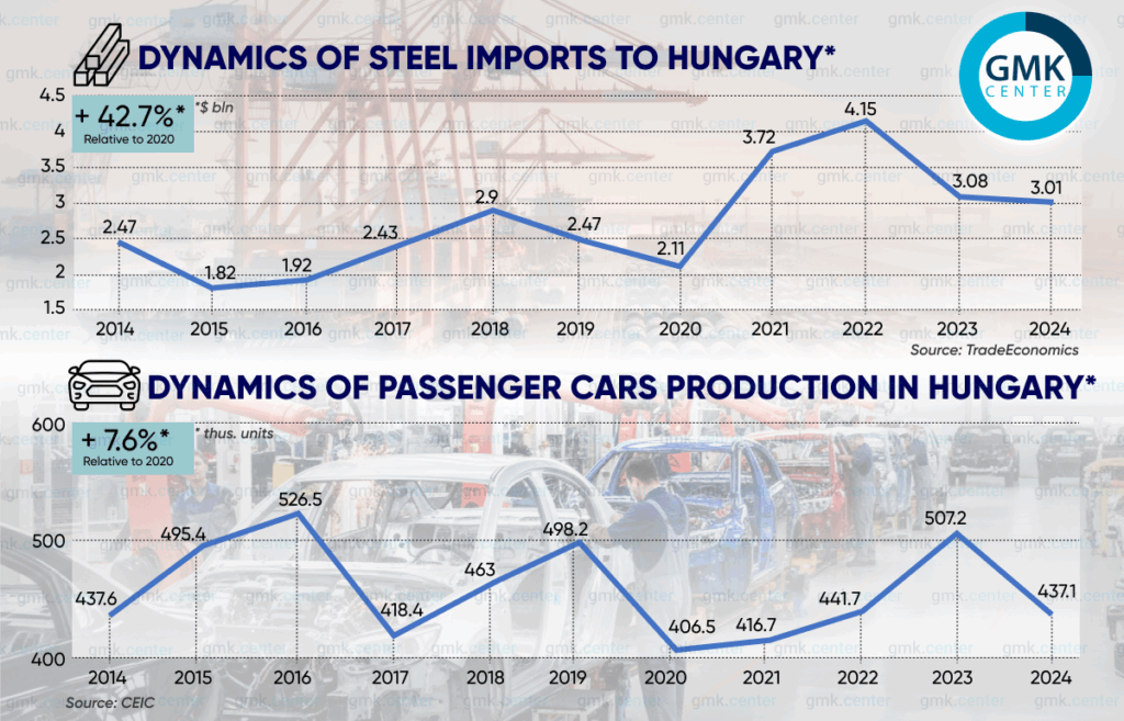 Photo &ndash; Outlook for steel demand in Hungary: cautious optimism