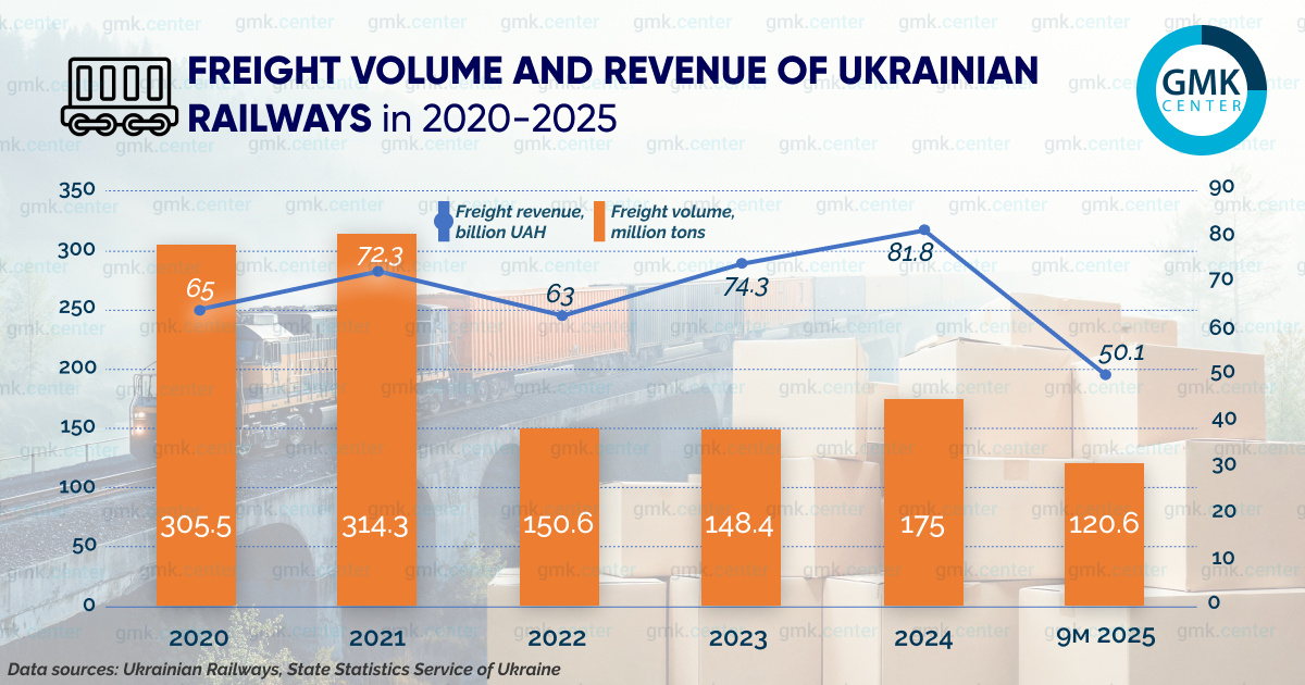 Photo – Debt, war, and populism: how Ukrainian Railways found itself in a financial trap