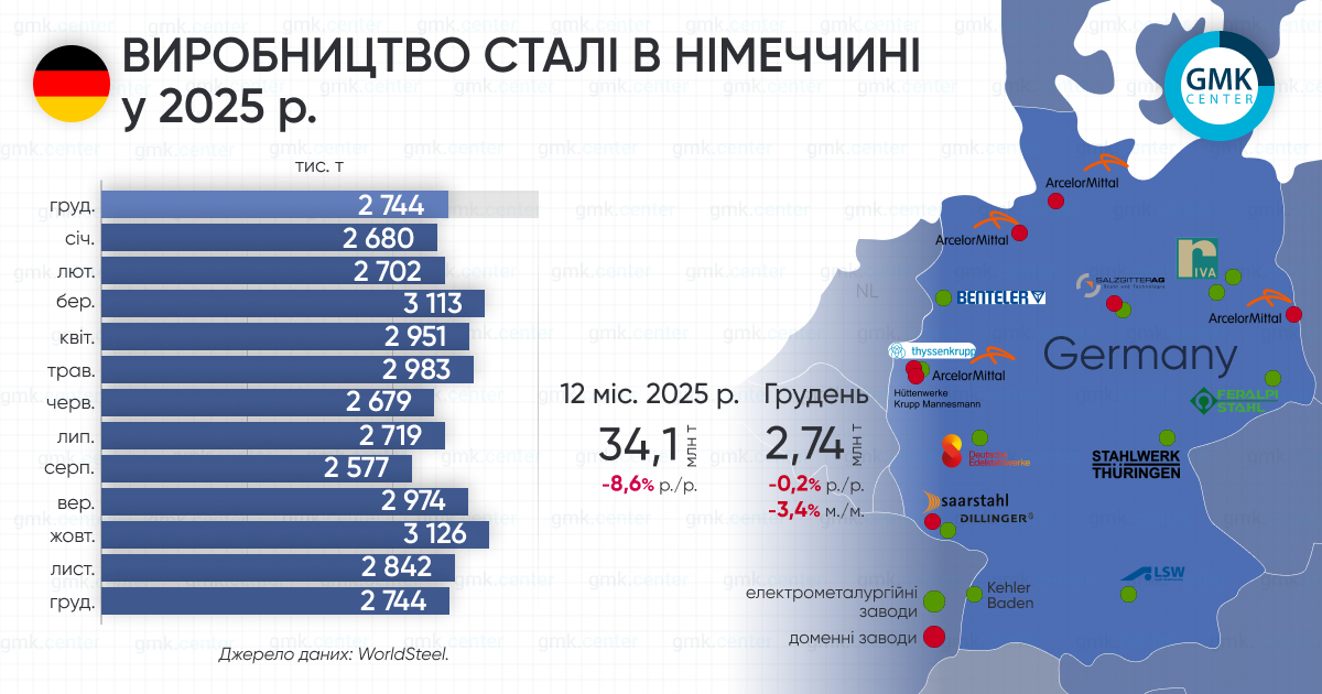 Фото – Германия в 2025 году сократила выплавку стали на 8,6% г./г.