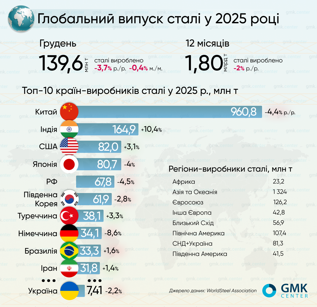 Фото – Мировое производство стали в 2025 году сократилось на 2% г./г.