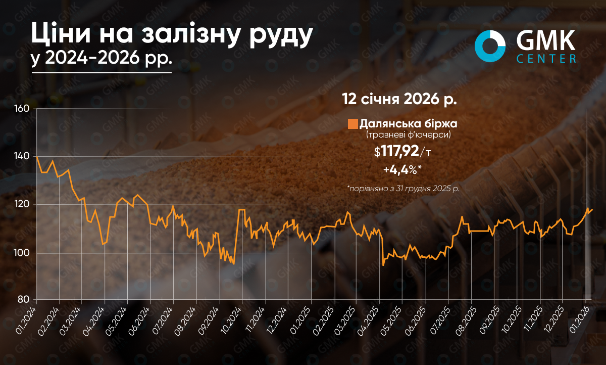 Фото – Цены на железную руду в начале января повысились до 18-месячного максимума