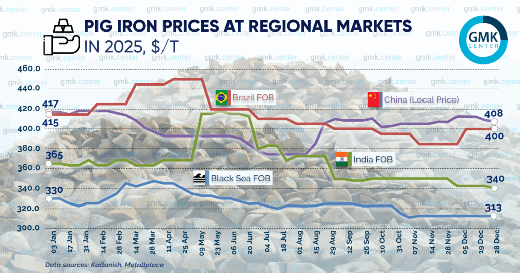 Photo – Prices for Brazilian pig iron rose to 8 per ton in December