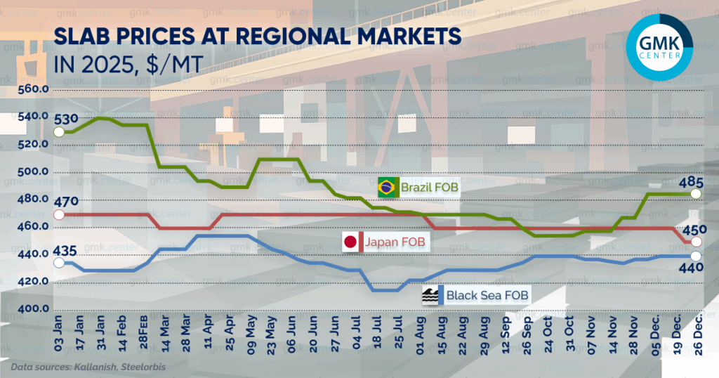 Photo – Reference prices for Brazilian slab in December were 5/t