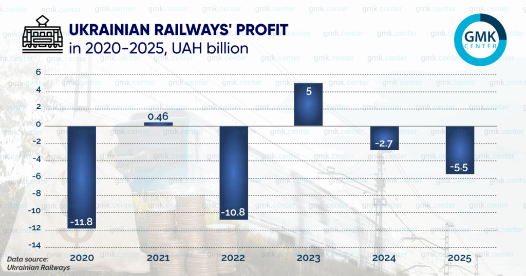 Photo – Debt, war, and populism: how Ukrainian Railways found itself in a financial trap