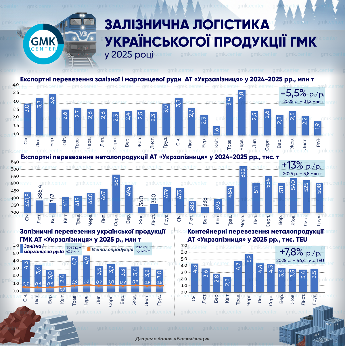 Фото – Залізничні перевезення чорних металів на експорт зросли на 13% у 2025 році
