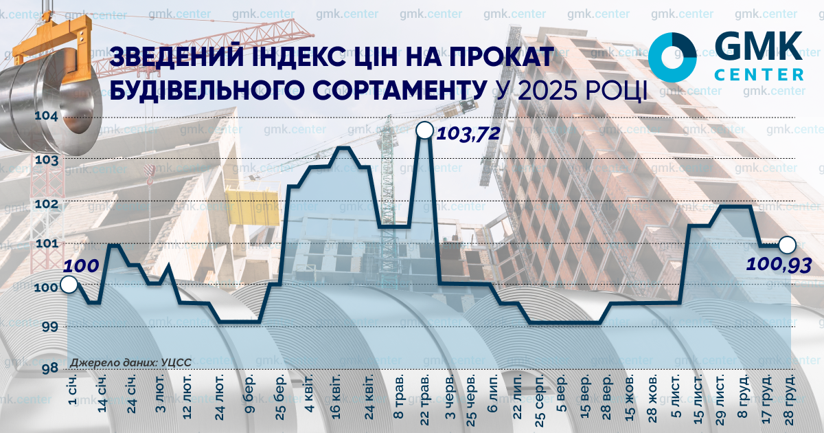 Фото – У 2025 році зросли внутрішні ціни на балку і швелер