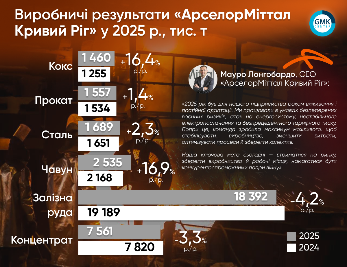 Фото – «АрселорМіттал Кривий Ріг» у 2025 році виробив 1,69 млн т сталі