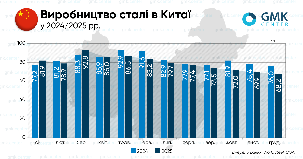 Фото – Виплавка сталі в Китаї у 2025 році впала до мінімуму за 7 років