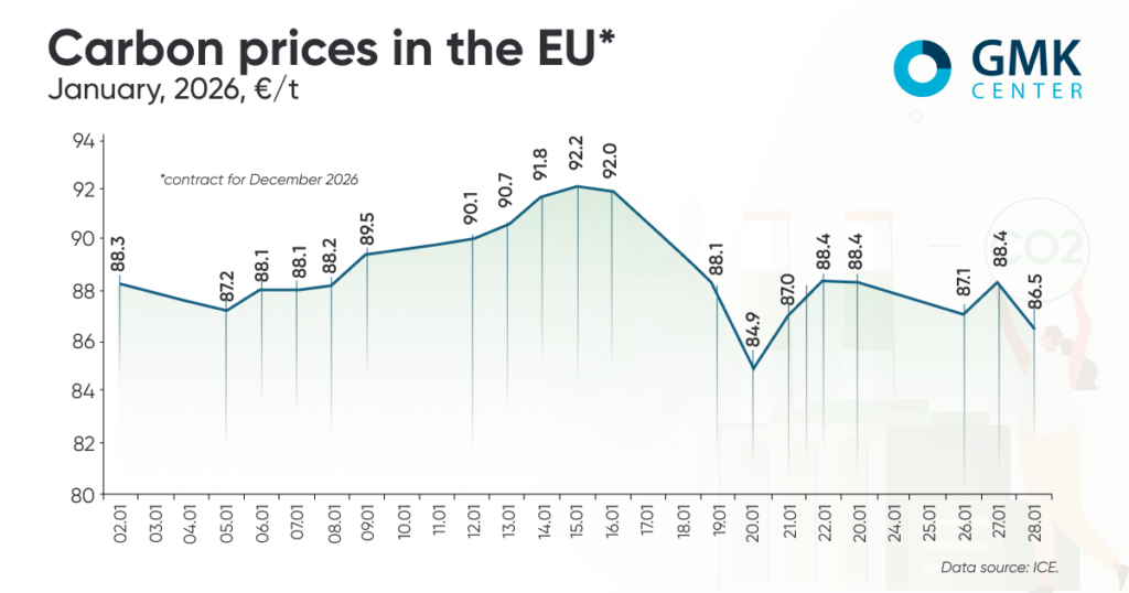 Photo – European carbon prices exceeded €90/t in January