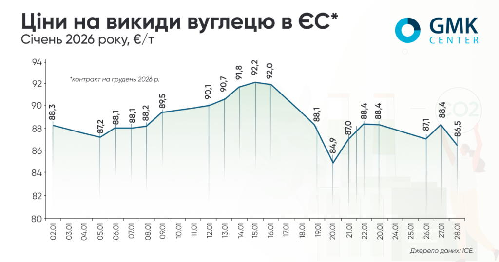 Фото – Европейские цены на углерод в январе превысили €90/т