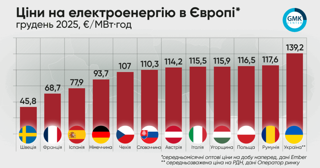 Фото – Ціни на е/е в Європі в грудні здебільшого падали на тлі сезонних факторів