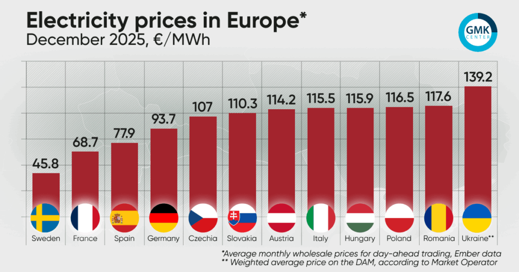 Photo – Electricity prices in Europe mostly fell in December due to seasonal factors