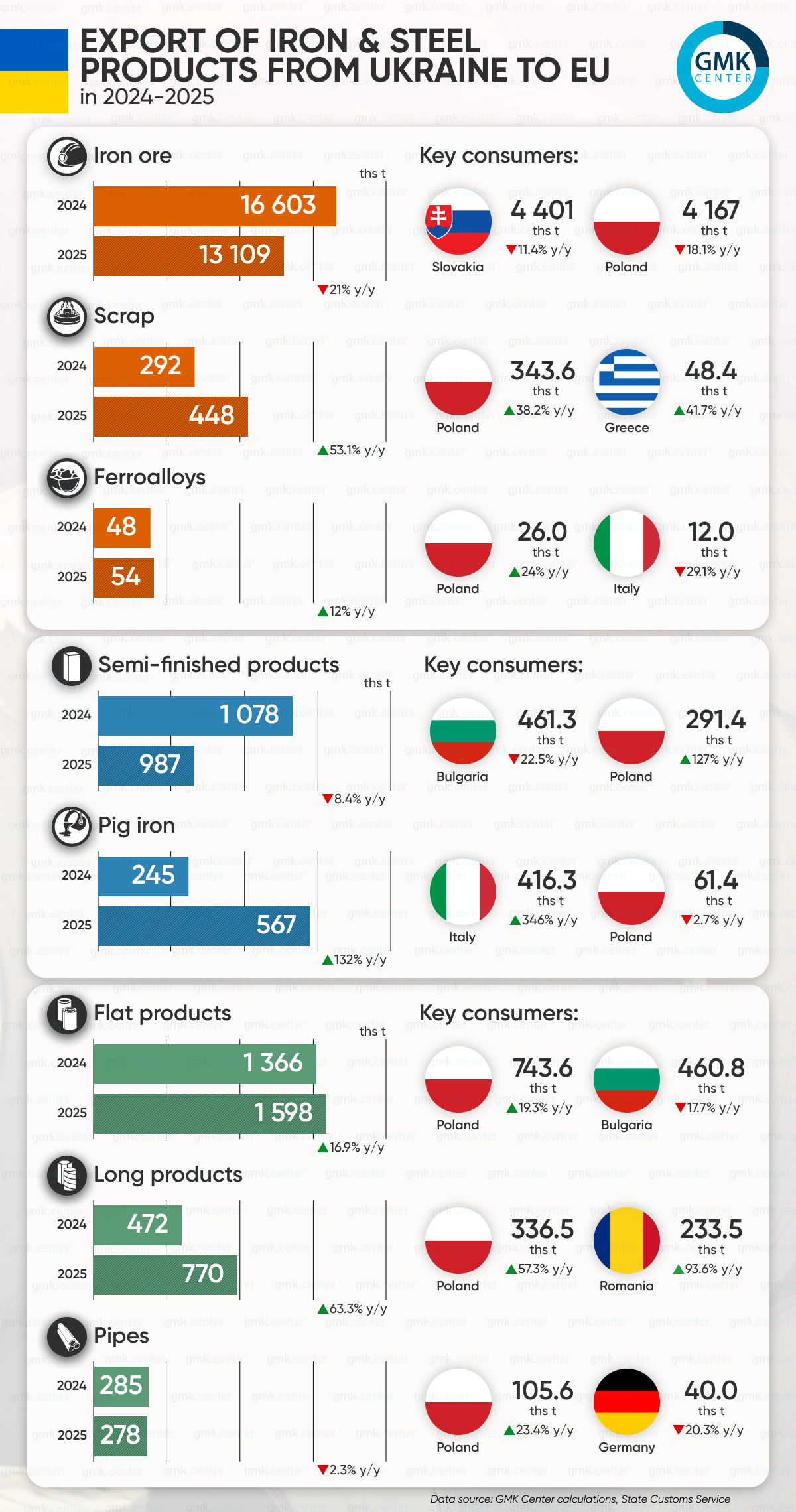 Photo – Exports of rolled steel products from Ukraine to the EU in 2025 amounted to 2.65 million tons