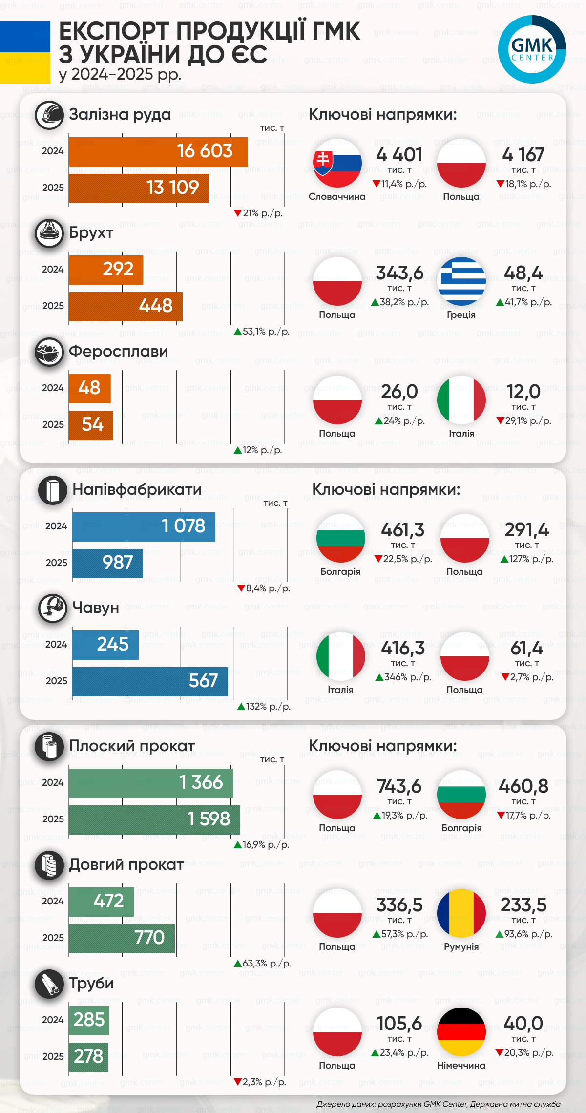 Фото – Експорт металопрокату з України до ЄС у 2025 році становив 2,65 млн т