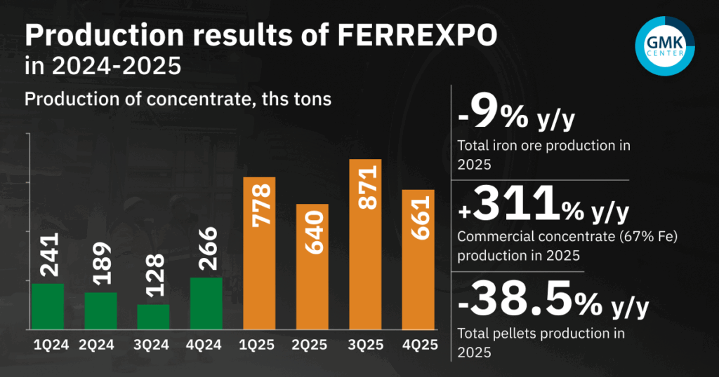 Photo – Ferrexpo reduced production by 9% y/y in 2025