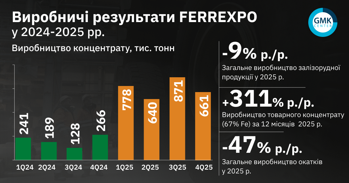 Фото – Ferrexpo в 2025 году сократила выпуск продукции на 9% г./г.