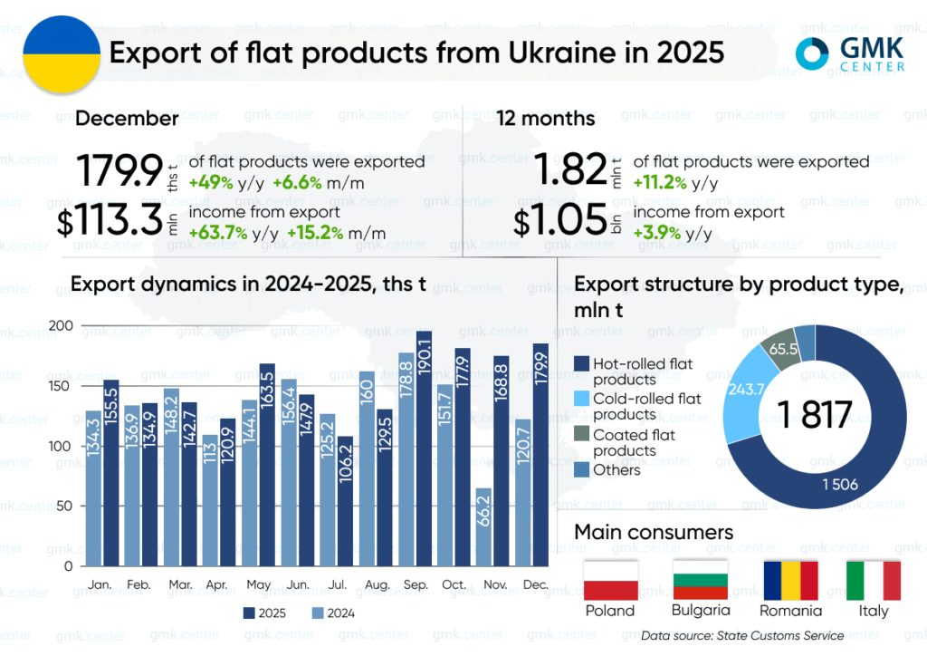 Photo – Flat steel exports from Ukraine grew by 11.2% y/y in 2025